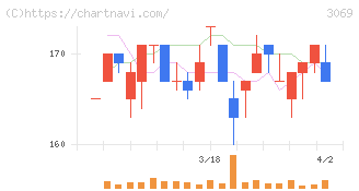 ＪＦＬＡホールディングス(3069)の日足チャート