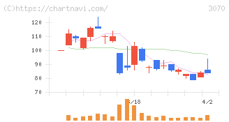 ジェリービーンズグループ(3070)の日足チャート