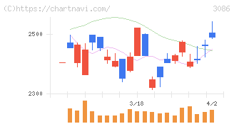 Ｊ．フロント　リテイリング(3086)の日足チャート