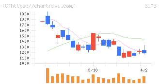 ユニチカ(3103)の日足チャート