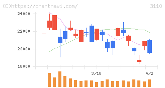 日東紡(3110)の日足チャート