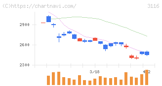 トヨタ紡織(3116)の日足チャート