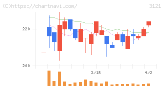 マーチャント・バンカーズ(3121)の日足チャート