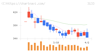 海帆(3133)の日足チャート