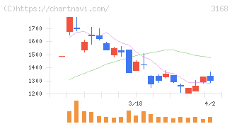ＭＥＲＦ(3168)の日足チャート