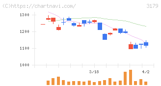 シュッピン(3179)の日足チャート