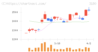 ビューティガレージ(3180)の日足チャート