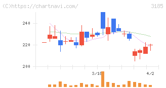 夢展望(3185)の日足チャート