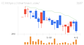 ミラタップ(3187)の日足チャート