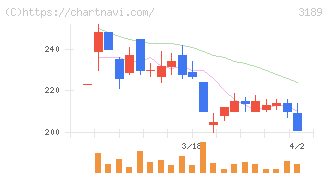 ＡＮＡＰホールディングス(3189)の日足チャート
