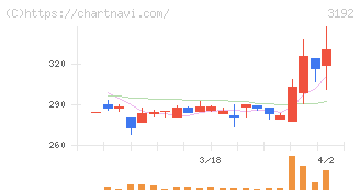 白鳩(3192)の日足チャート