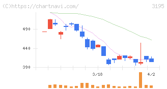 ジェネレーションパス(3195)の日足チャート