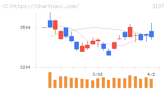 すかいらーくホールディングス(3197)の日足チャート