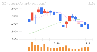 技術承継機構(319A)の日足チャート
