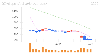 ダイドーリミテッド(3205)の日足チャート