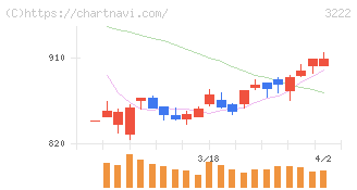 ユナイテッド・スーパーマーケット・ホールディングス(3222)の日足チャート