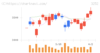地主(3252)の日足チャート