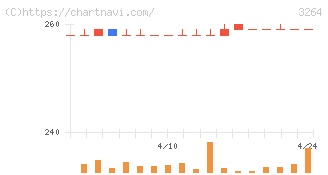 アスコット(3264)の日足チャート
