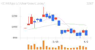 フィル・カンパニー(3267)の日足チャート