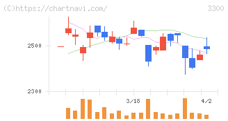 アンビション　ＤＸ　ホールディングス(3300)の日足チャート
