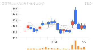 日本コークス工業(3315)の日足チャート