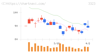 レカム(3323)の日足チャート
