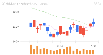 ミーク(332A)の日足チャート