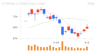 ダイナミックマッププラットフォーム(336A)の日足チャート