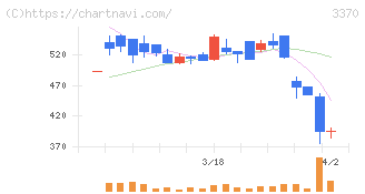 フジタコーポレーション(3370)の日足チャート