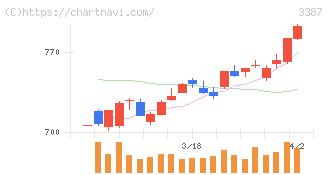 クリエイト・レストランツ・ホールディングス(3387)の日足チャート