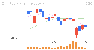 サンマルクホールディングス(3395)の日足チャート