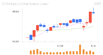 トリドールホールディングス(3397)の日足チャート