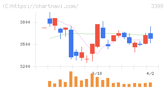 丸千代山岡家(3399)の日足チャート