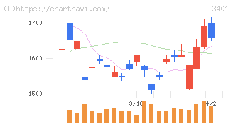 帝人(3401)の日足チャート