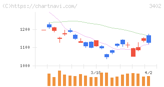 東レ(3402)の日足チャート