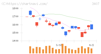 旭化成(3407)の日足チャート