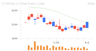 トヨコー(341A)の日足チャート