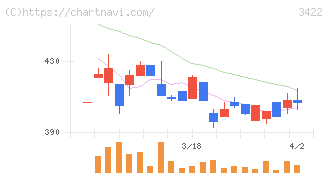 Ｊ－ＭＡＸ(3422)の日足チャート