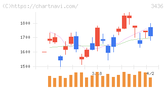 ＳＵＭＣＯ(3436)の日足チャート