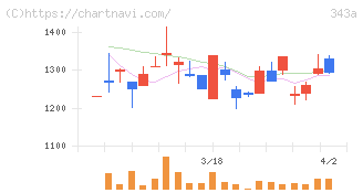 ＩＡＣＥトラベル(343A)の日足チャート