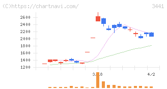 山王(3441)の日足チャート