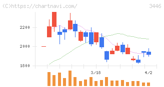 ジェイテックコーポレーション(3446)の日足チャート
