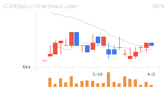 Ｇ－ＦＡＣＴＯＲＹ(3474)の日足チャート