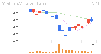 ＧＡ　ｔｅｃｈｎｏｌｏｇｉｅｓ(3491)の日足チャート