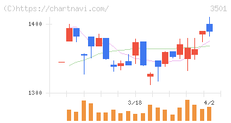 ＳＵＭＩＮＯＥ(3501)の日足チャート