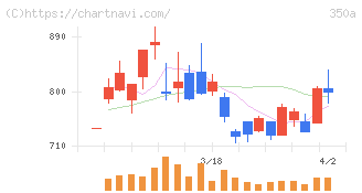 デジタルグリッド(350A)の日足チャート