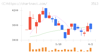 イチカワ(3513)の日足チャート