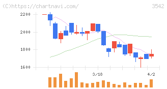 ベガコーポレーション(3542)の日足チャート