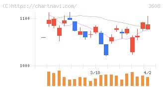 ＴＳＩホールディングス(3608)の日足チャート