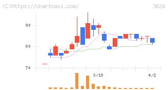 アクセルマーク(3624)の日足チャート